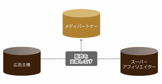 大規模比較サイトやトップアフィリエイターが販売を支援