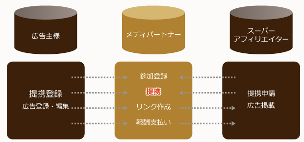 成果報酬型広告の図